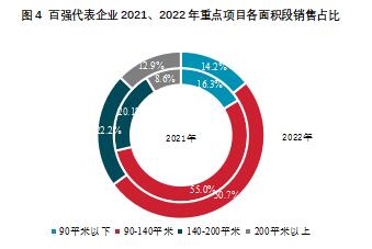 2023中國房地產(chǎn)百強(qiáng)企業(yè)研究報告