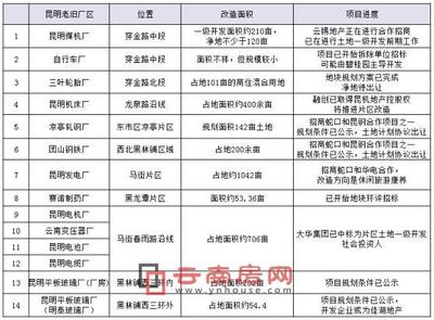 昆明又有10多個老廠將陸續(xù)拆遷改造 規(guī)模約3000畝